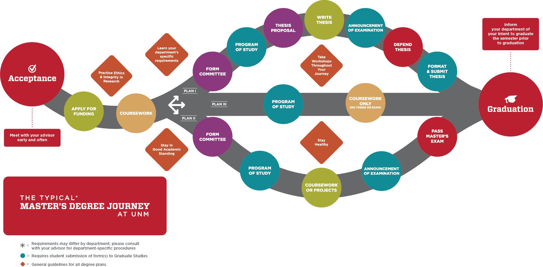 master's roadmap