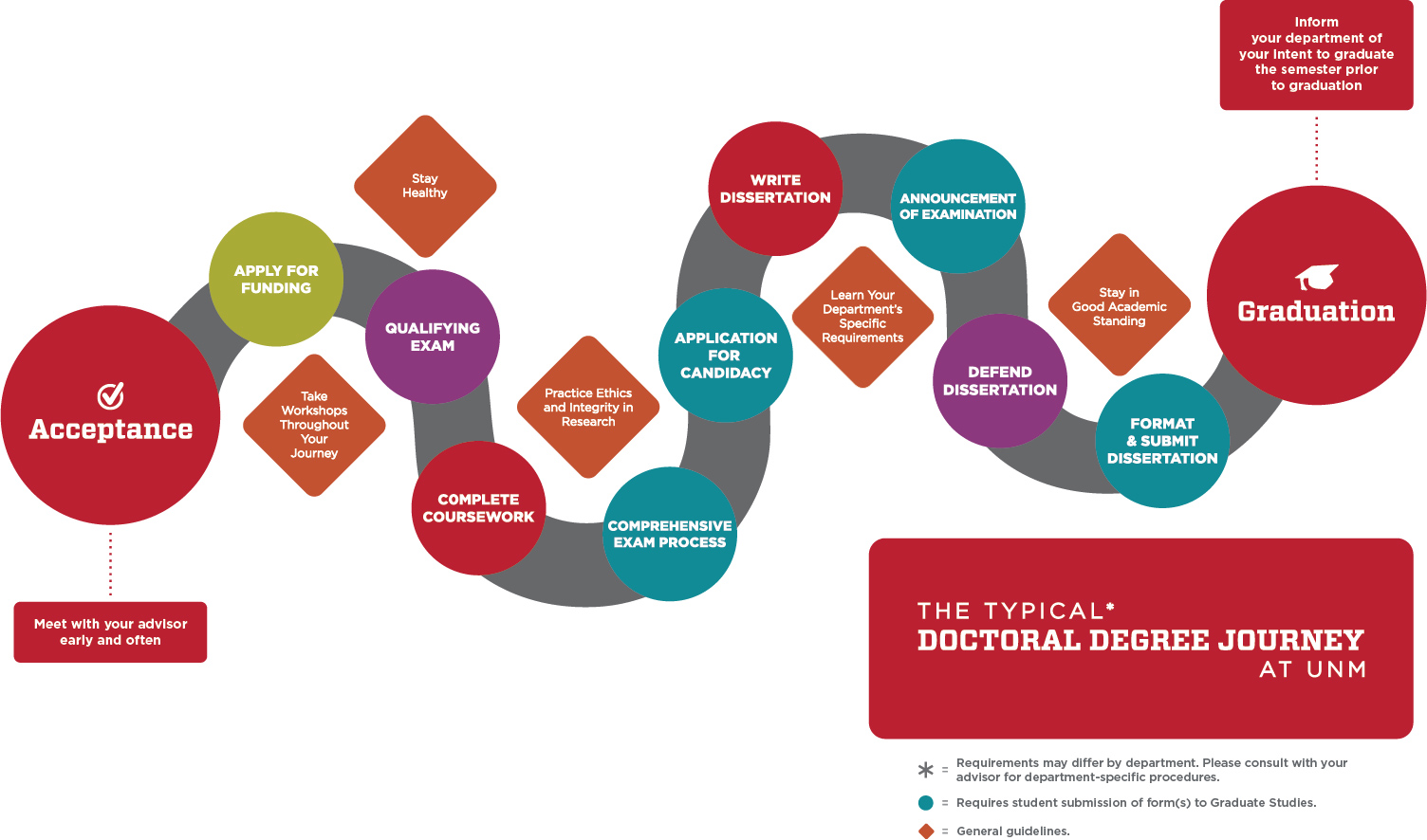 steps to phd degree